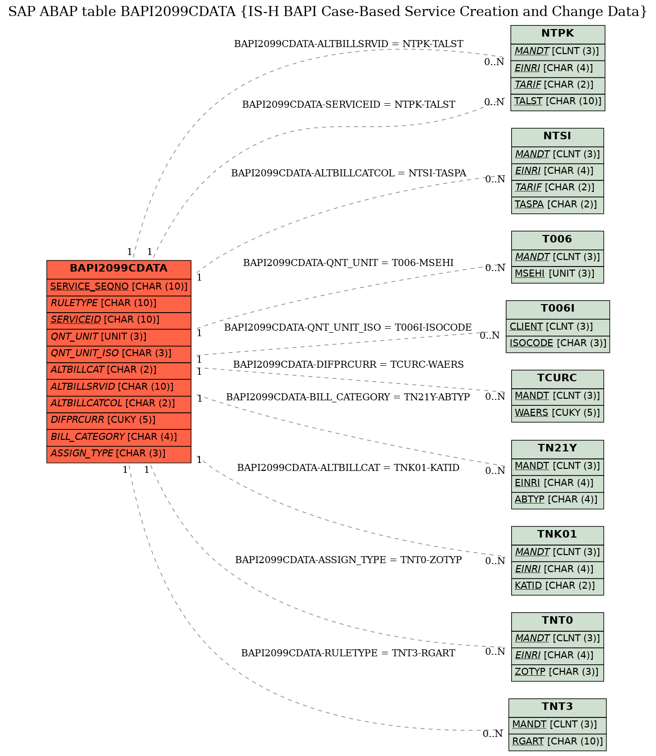 E-R Diagram for table BAPI2099CDATA (IS-H BAPI Case-Based Service Creation and Change Data)