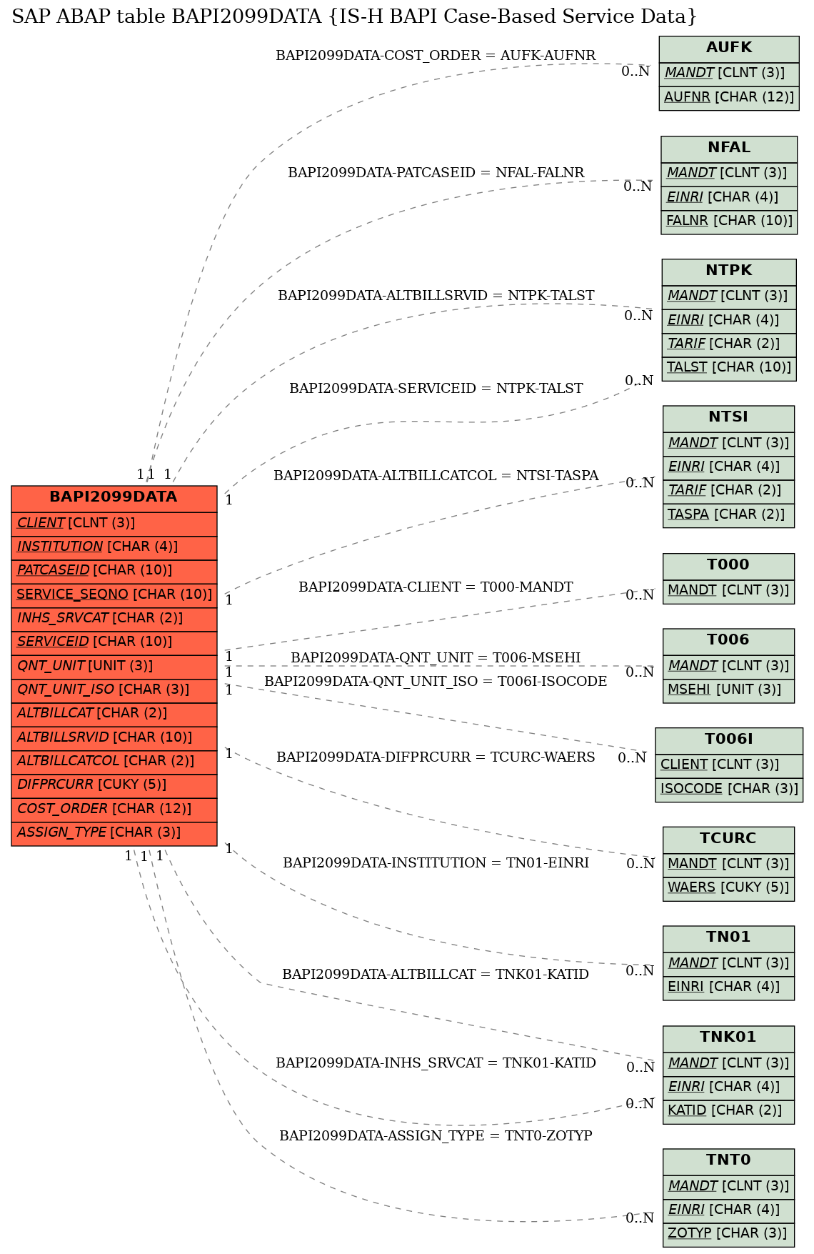 E-R Diagram for table BAPI2099DATA (IS-H BAPI Case-Based Service Data)