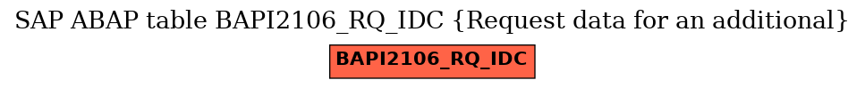 E-R Diagram for table BAPI2106_RQ_IDC (Request data for an additional)