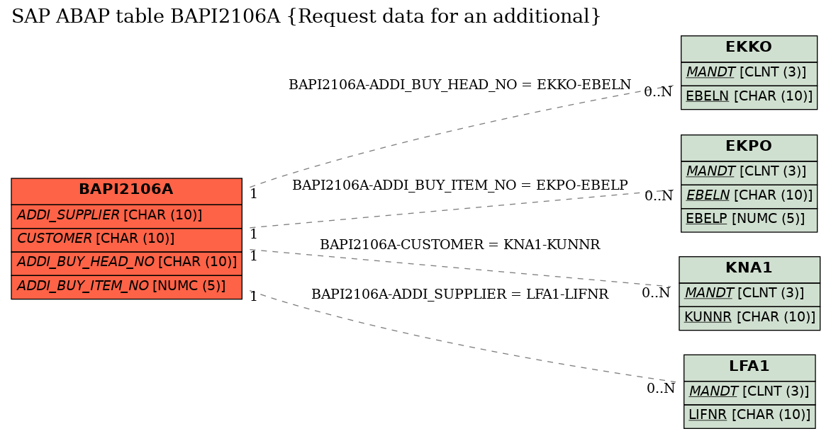 E-R Diagram for table BAPI2106A (Request data for an additional)