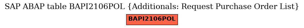 E-R Diagram for table BAPI2106POL (Additionals: Request Purchase Order List)