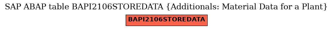 E-R Diagram for table BAPI2106STOREDATA (Additionals: Material Data for a Plant)