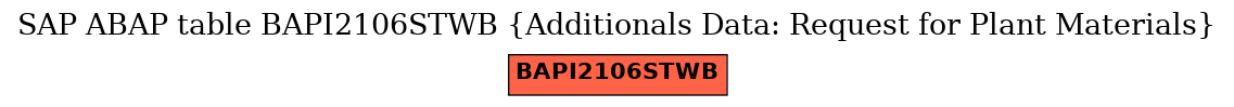 E-R Diagram for table BAPI2106STWB (Additionals Data: Request for Plant Materials)