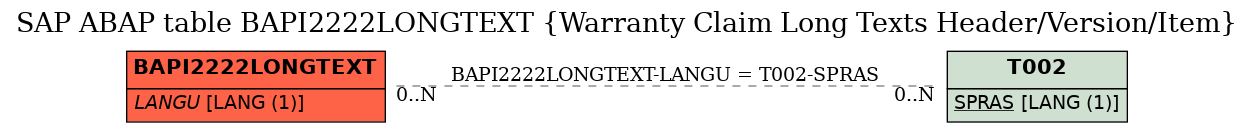 E-R Diagram for table BAPI2222LONGTEXT (Warranty Claim Long Texts Header/Version/Item)