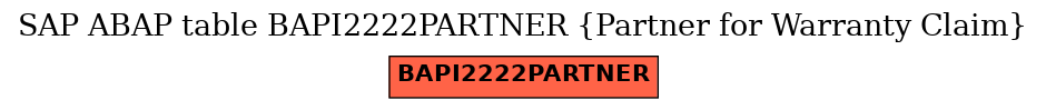 E-R Diagram for table BAPI2222PARTNER (Partner for Warranty Claim)