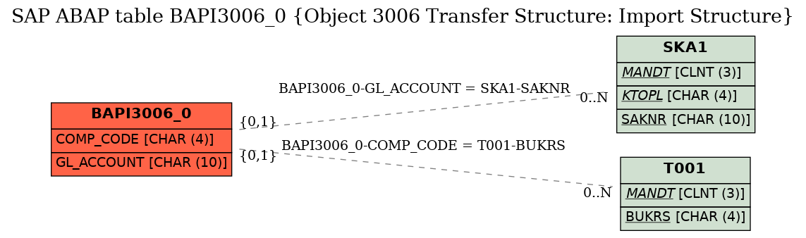 E-R Diagram for table BAPI3006_0 (Object 3006 Transfer Structure: Import Structure)