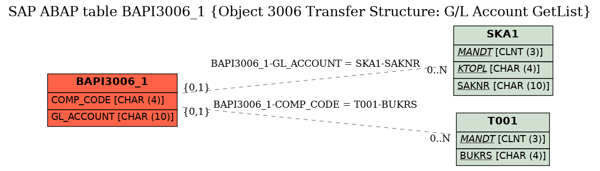 E-R Diagram for table BAPI3006_1 (Object 3006 Transfer Structure: G/L Account GetList)