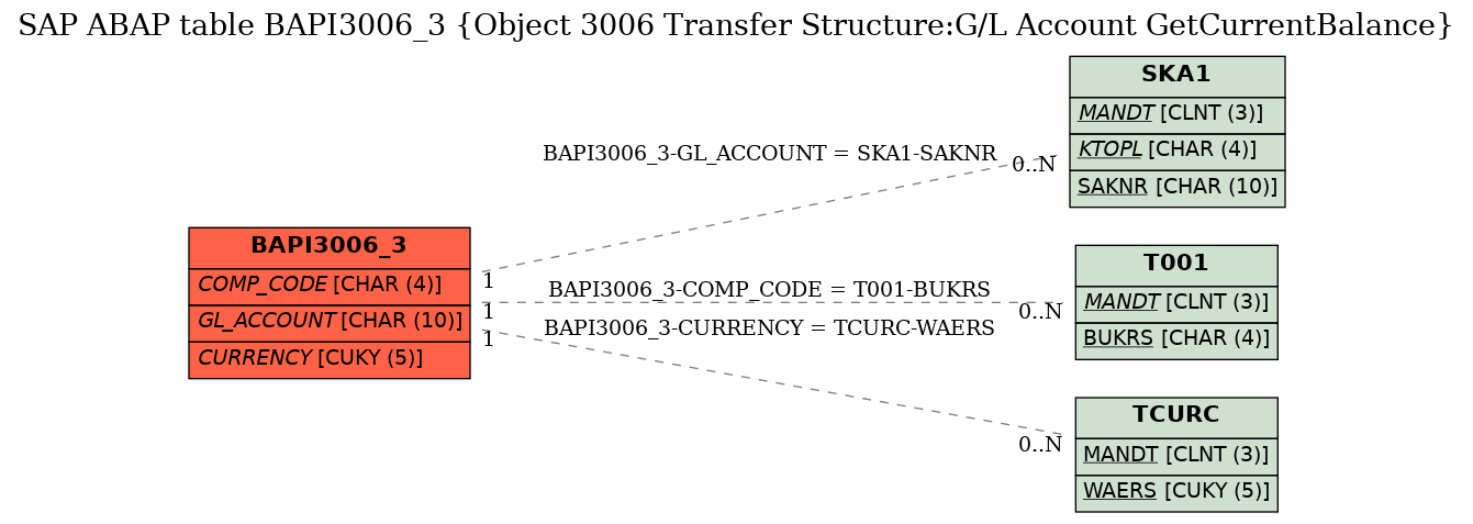 E-R Diagram for table BAPI3006_3 (Object 3006 Transfer Structure:G/L Account GetCurrentBalance)