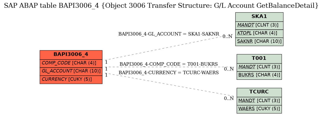 E-R Diagram for table BAPI3006_4 (Object 3006 Transfer Structure: G/L Account GetBalanceDetail)