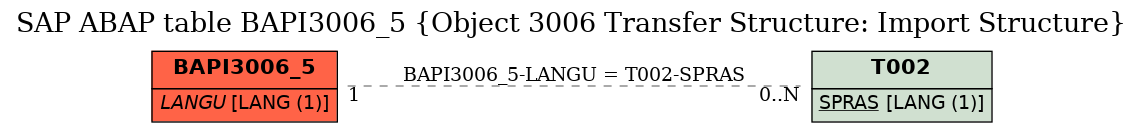 E-R Diagram for table BAPI3006_5 (Object 3006 Transfer Structure: Import Structure)