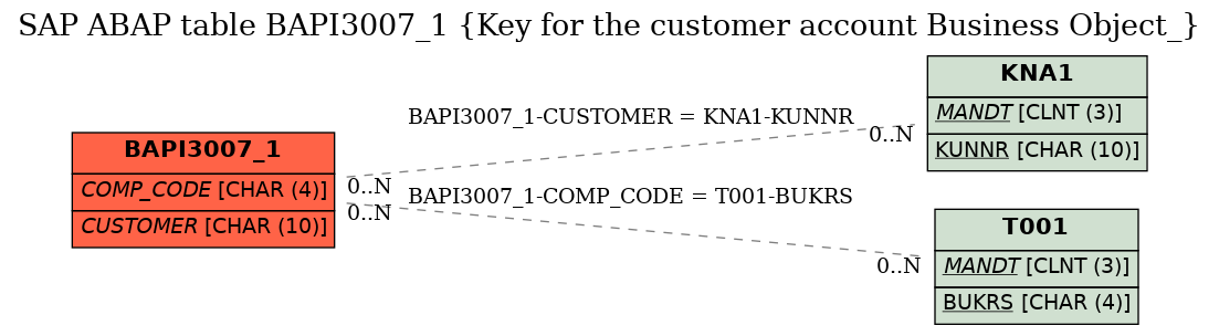 E-R Diagram for table BAPI3007_1 (Key for the customer account Business Object_)