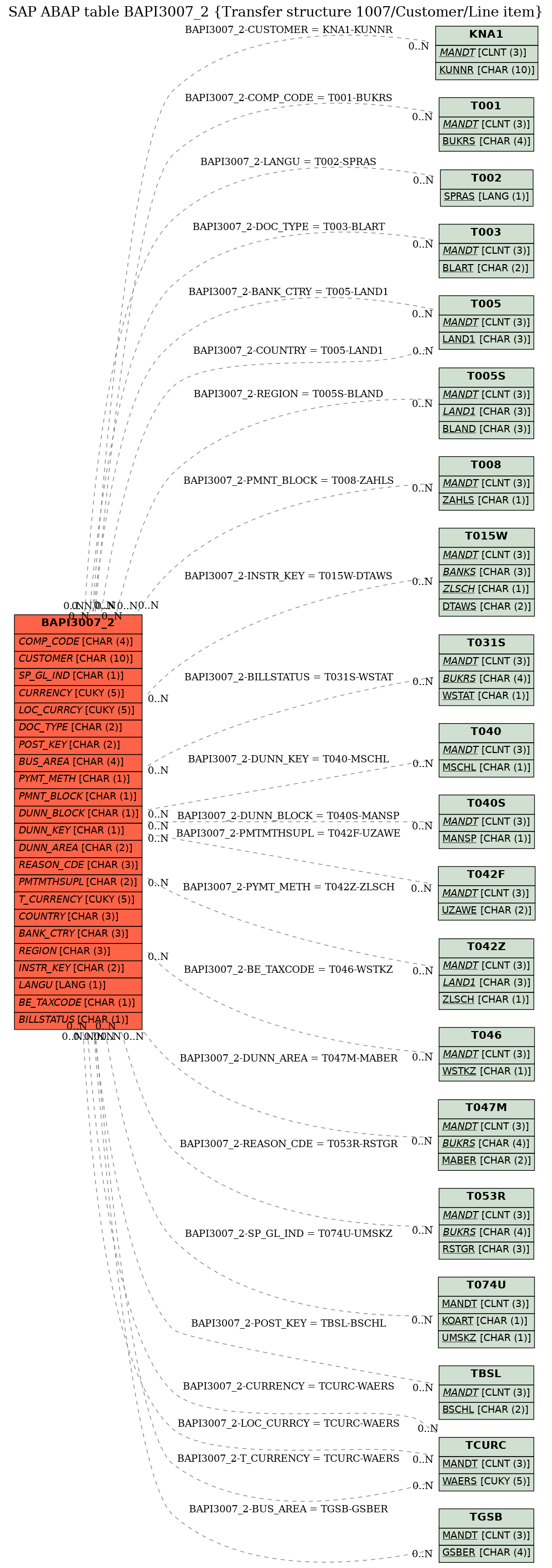 E-R Diagram for table BAPI3007_2 (Transfer structure 1007/Customer/Line item)