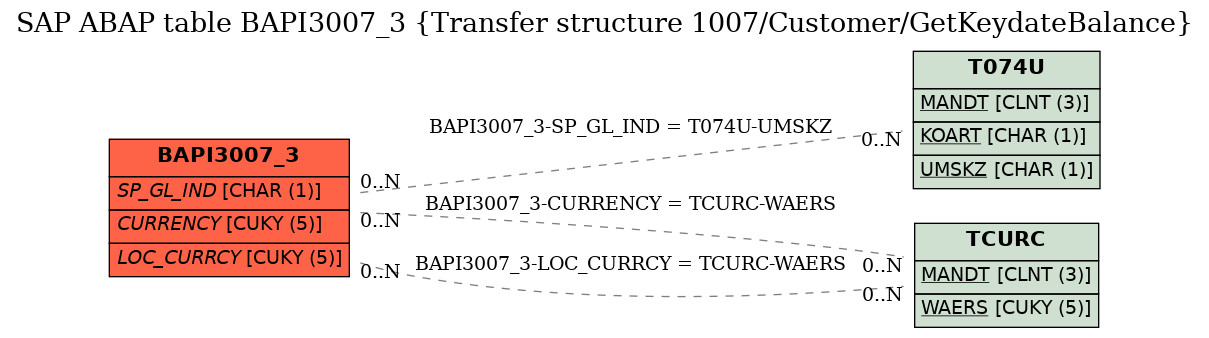 E-R Diagram for table BAPI3007_3 (Transfer structure 1007/Customer/GetKeydateBalance)