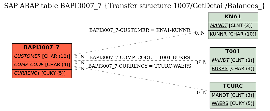 E-R Diagram for table BAPI3007_7 (Transfer structure 1007/GetDetail/Balances_)