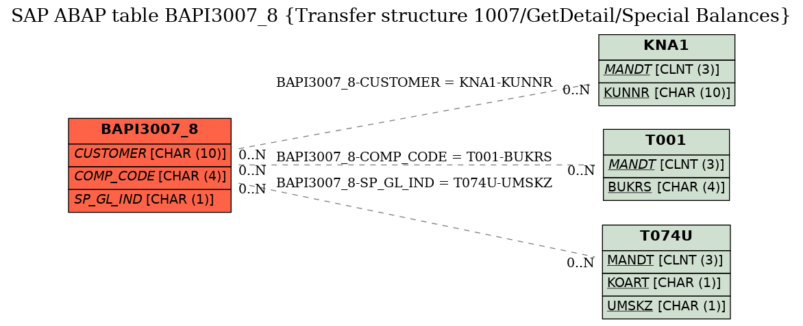 E-R Diagram for table BAPI3007_8 (Transfer structure 1007/GetDetail/Special Balances)