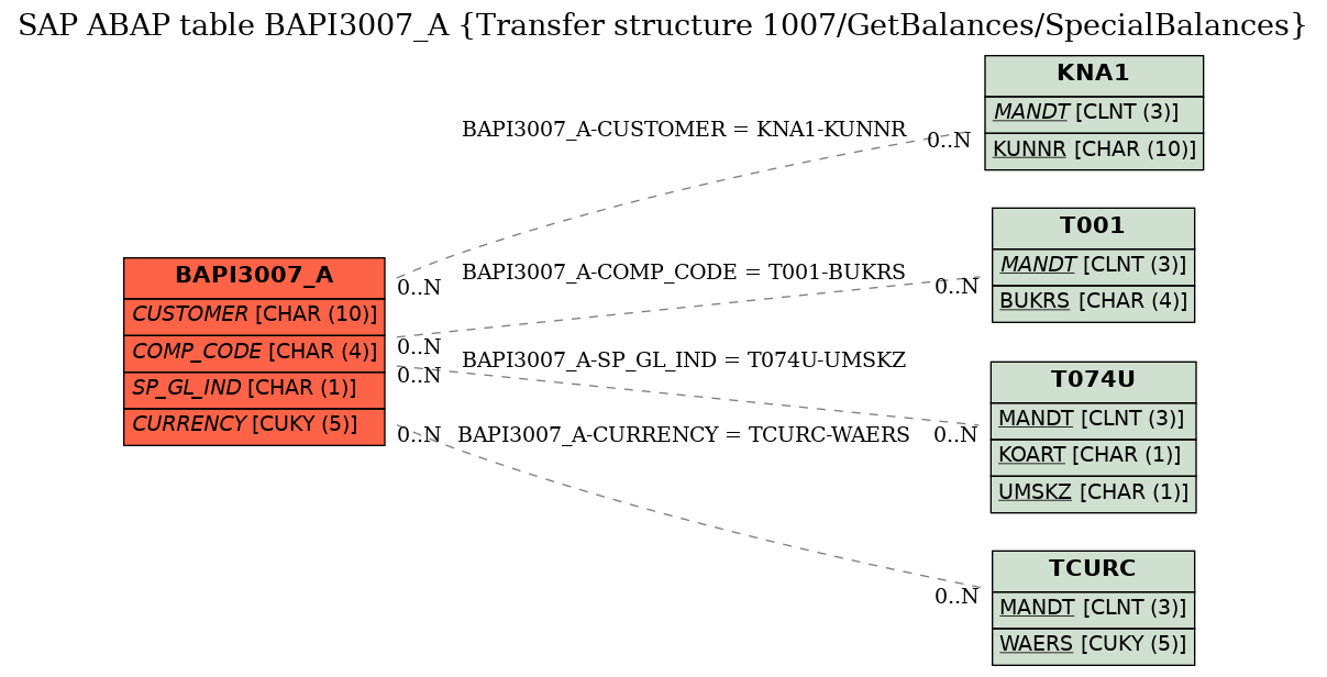 E-R Diagram for table BAPI3007_A (Transfer structure 1007/GetBalances/SpecialBalances)