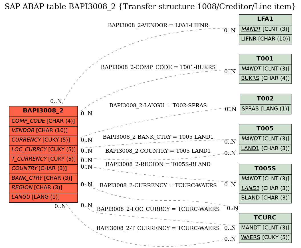 E-R Diagram for table BAPI3008_2 (Transfer structure 1008/Creditor/Line item)