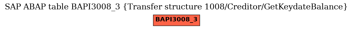 E-R Diagram for table BAPI3008_3 (Transfer structure 1008/Creditor/GetKeydateBalance)