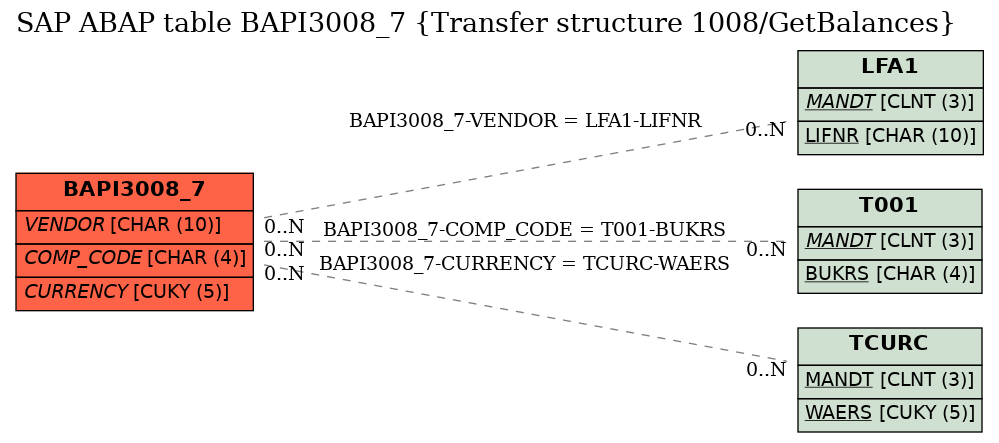 E-R Diagram for table BAPI3008_7 (Transfer structure 1008/GetBalances)