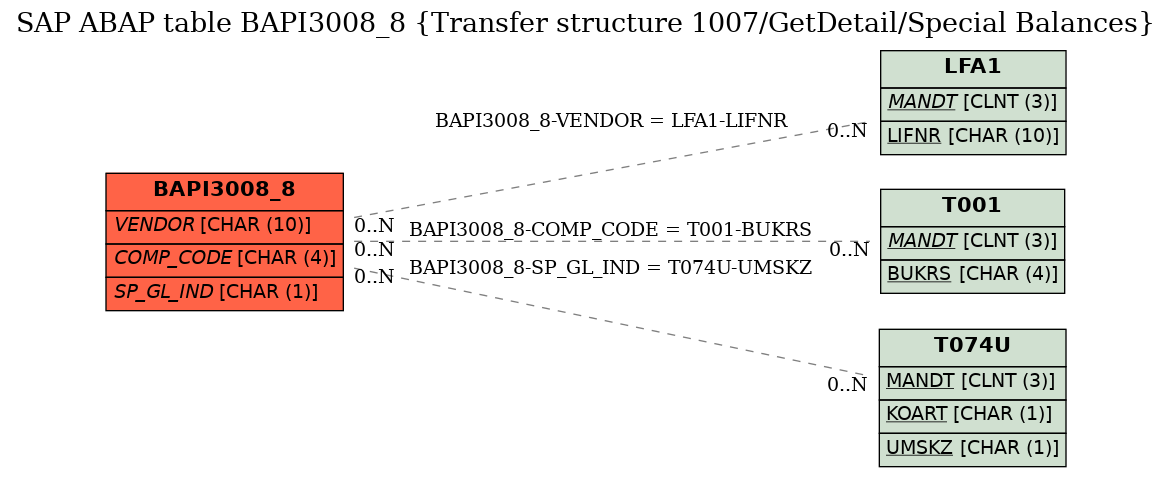 E-R Diagram for table BAPI3008_8 (Transfer structure 1007/GetDetail/Special Balances)