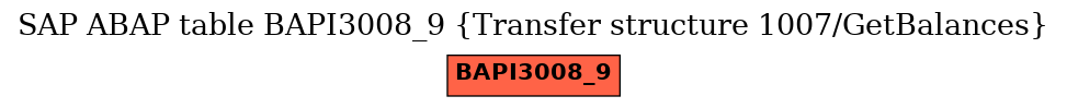 E-R Diagram for table BAPI3008_9 (Transfer structure 1007/GetBalances)
