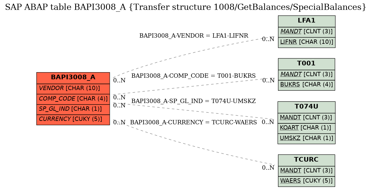 E-R Diagram for table BAPI3008_A (Transfer structure 1008/GetBalances/SpecialBalances)