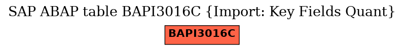 E-R Diagram for table BAPI3016C (Import: Key Fields Quant)