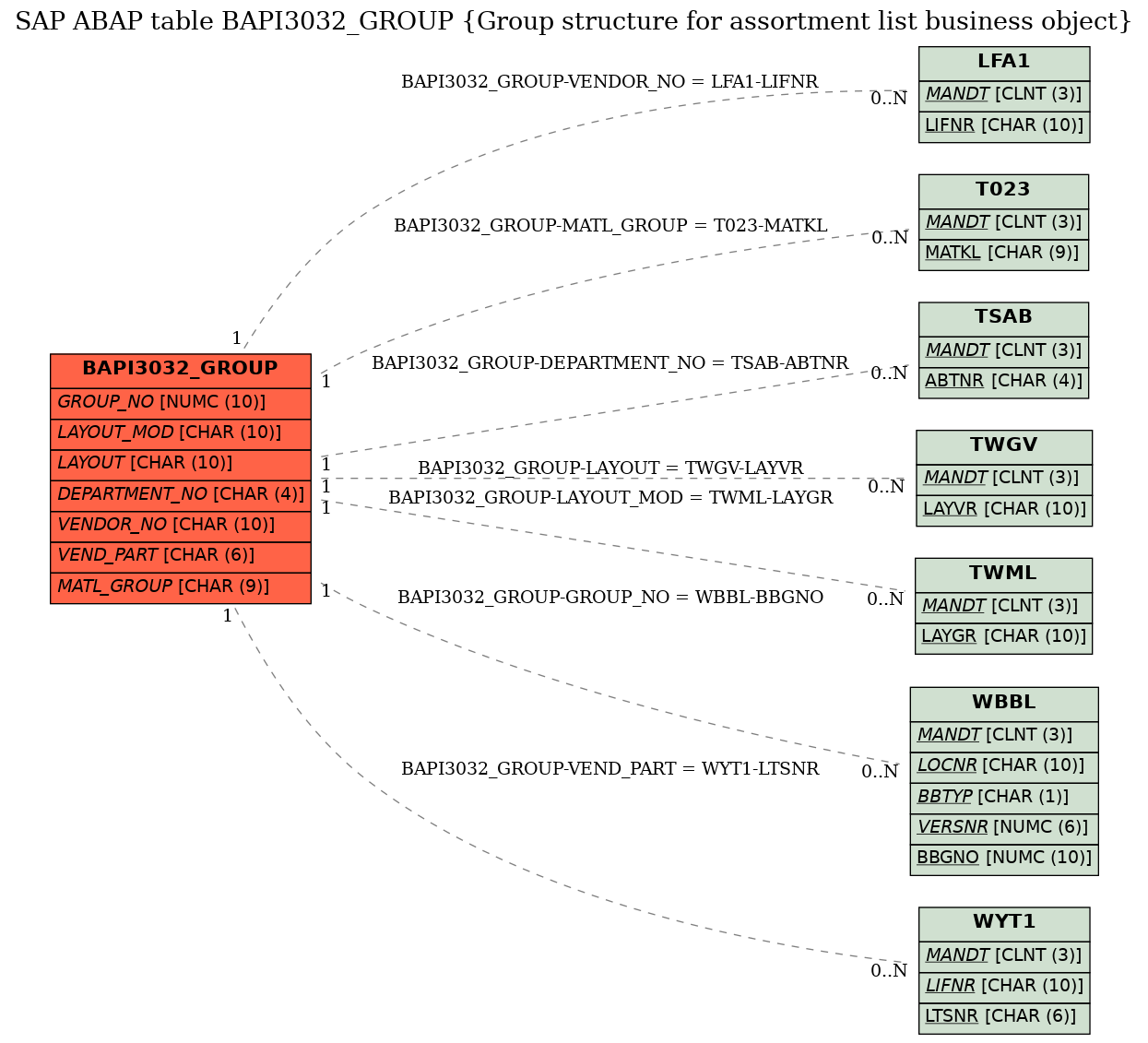 E-R Diagram for table BAPI3032_GROUP (Group structure for assortment list business object)