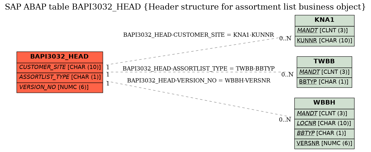 E-R Diagram for table BAPI3032_HEAD (Header structure for assortment list business object)