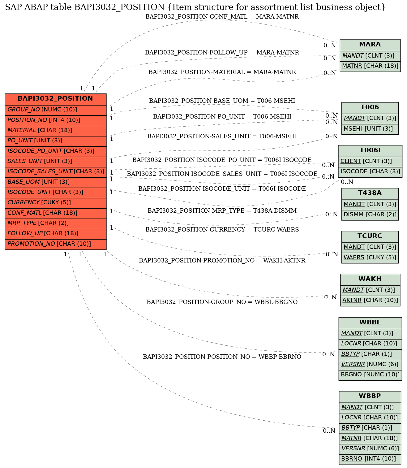 E-R Diagram for table BAPI3032_POSITION (Item structure for assortment list business object)