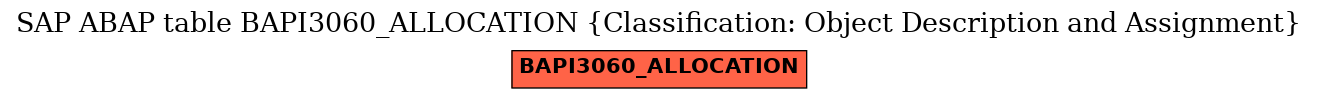 E-R Diagram for table BAPI3060_ALLOCATION (Classification: Object Description and Assignment)