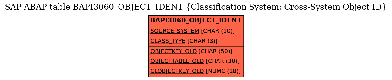 E-R Diagram for table BAPI3060_OBJECT_IDENT (Classification System: Cross-System Object ID)