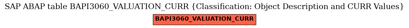 E-R Diagram for table BAPI3060_VALUATION_CURR (Classification: Object Description and CURR Values)