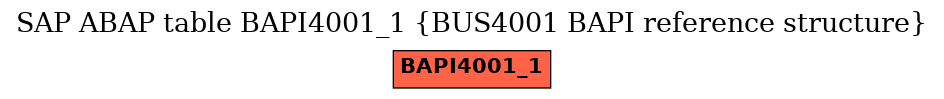 E-R Diagram for table BAPI4001_1 (BUS4001 BAPI reference structure)