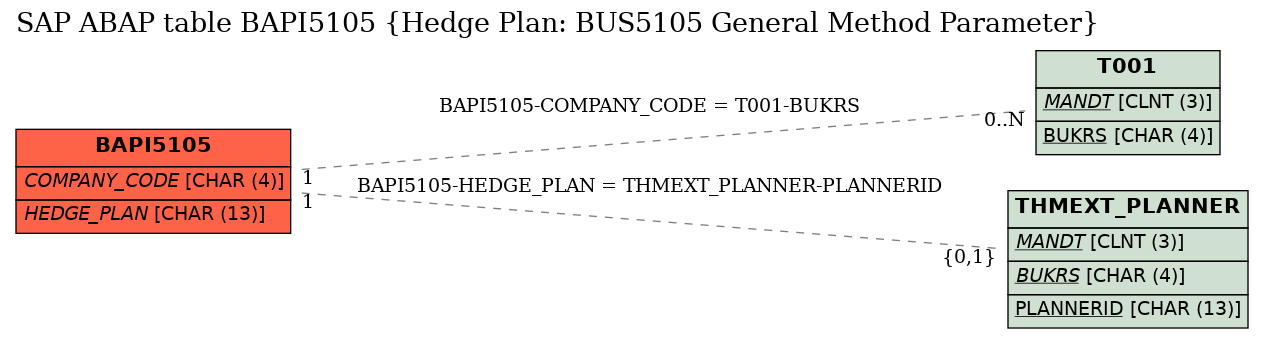 E-R Diagram for table BAPI5105 (Hedge Plan: BUS5105 General Method Parameter)