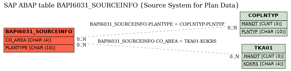 E-R Diagram for table BAPI6031_SOURCEINFO (Source System for Plan Data)