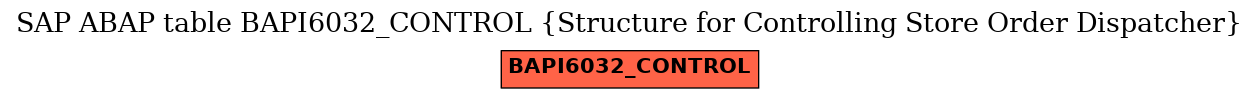 E-R Diagram for table BAPI6032_CONTROL (Structure for Controlling Store Order Dispatcher)