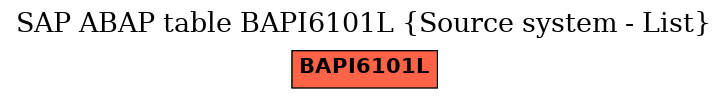 E-R Diagram for table BAPI6101L (Source system - List)