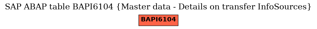 E-R Diagram for table BAPI6104 (Master data - Details on transfer InfoSources)