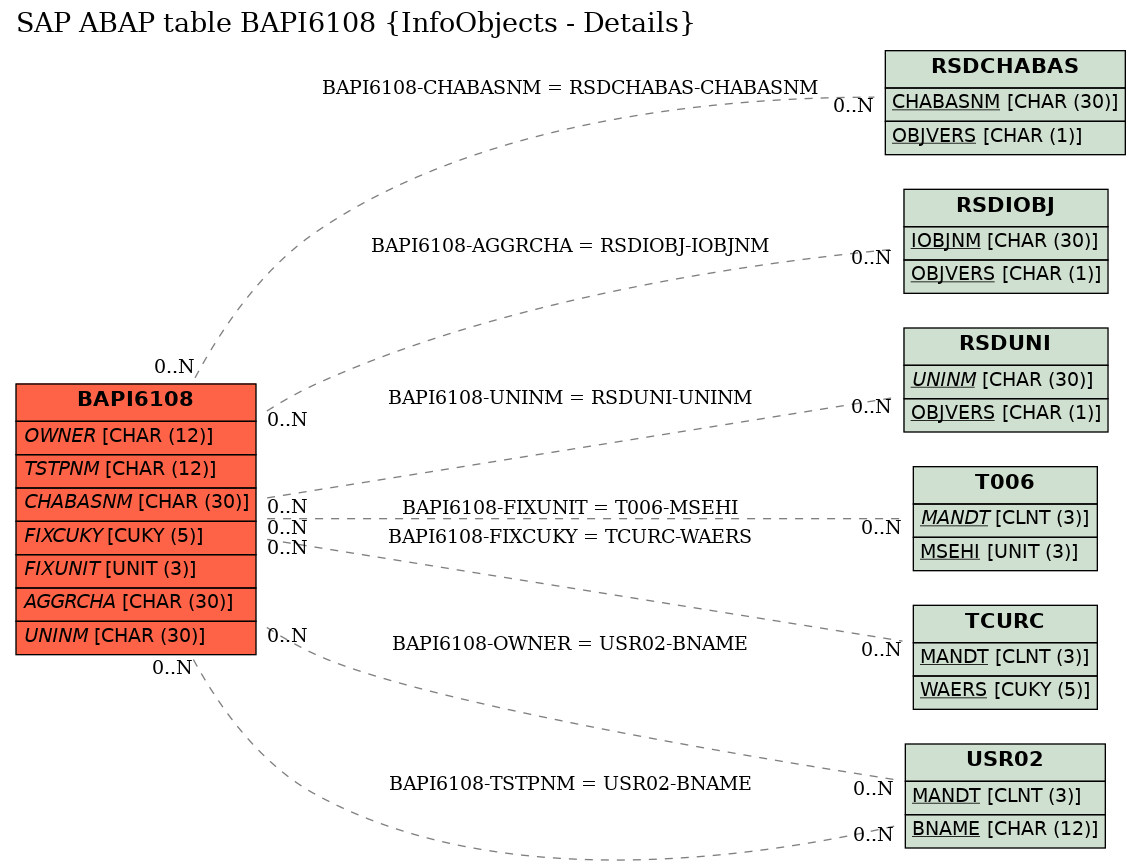 E-R Diagram for table BAPI6108 (InfoObjects - Details)