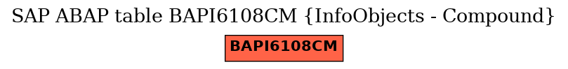 E-R Diagram for table BAPI6108CM (InfoObjects - Compound)