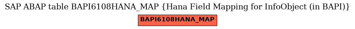 E-R Diagram for table BAPI6108HANA_MAP (Hana Field Mapping for InfoObject (in BAPI))