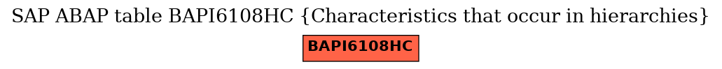 E-R Diagram for table BAPI6108HC (Characteristics that occur in hierarchies)