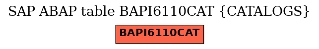 E-R Diagram for table BAPI6110CAT (CATALOGS)