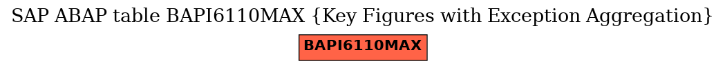 E-R Diagram for table BAPI6110MAX (Key Figures with Exception Aggregation)