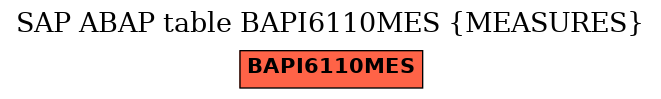 E-R Diagram for table BAPI6110MES (MEASURES)