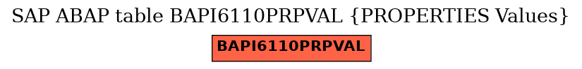 E-R Diagram for table BAPI6110PRPVAL (PROPERTIES Values)