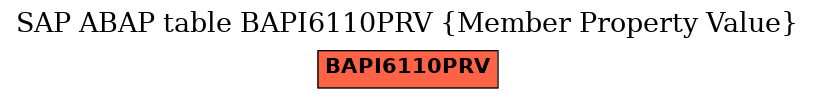 E-R Diagram for table BAPI6110PRV (Member Property Value)