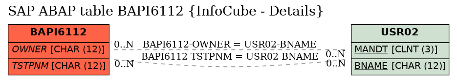 E-R Diagram for table BAPI6112 (InfoCube - Details)