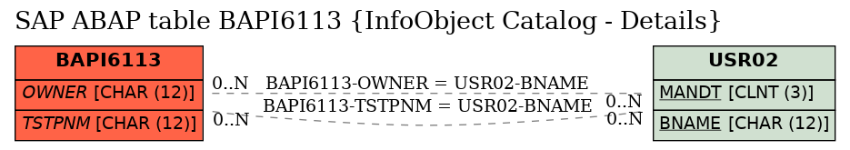 E-R Diagram for table BAPI6113 (InfoObject Catalog - Details)